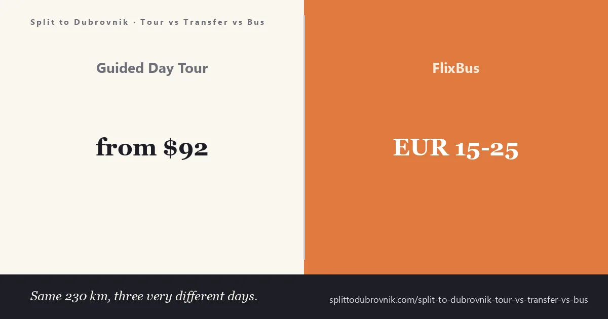 Split to Dubrovnik comparison — guided day tour versus private transfer versus the FlixBus along the Dalmatian coast